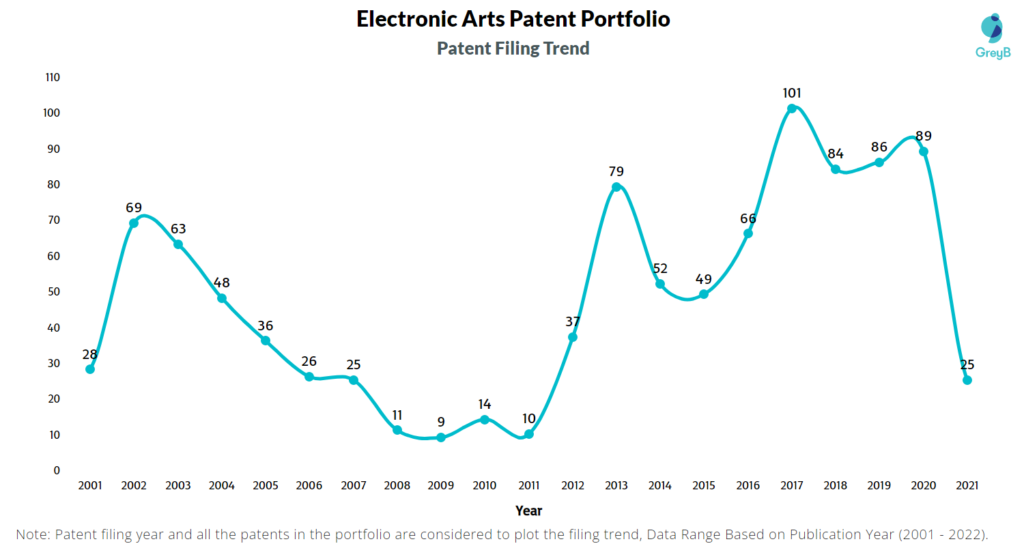 Electronic Arts Patent Filing Trend