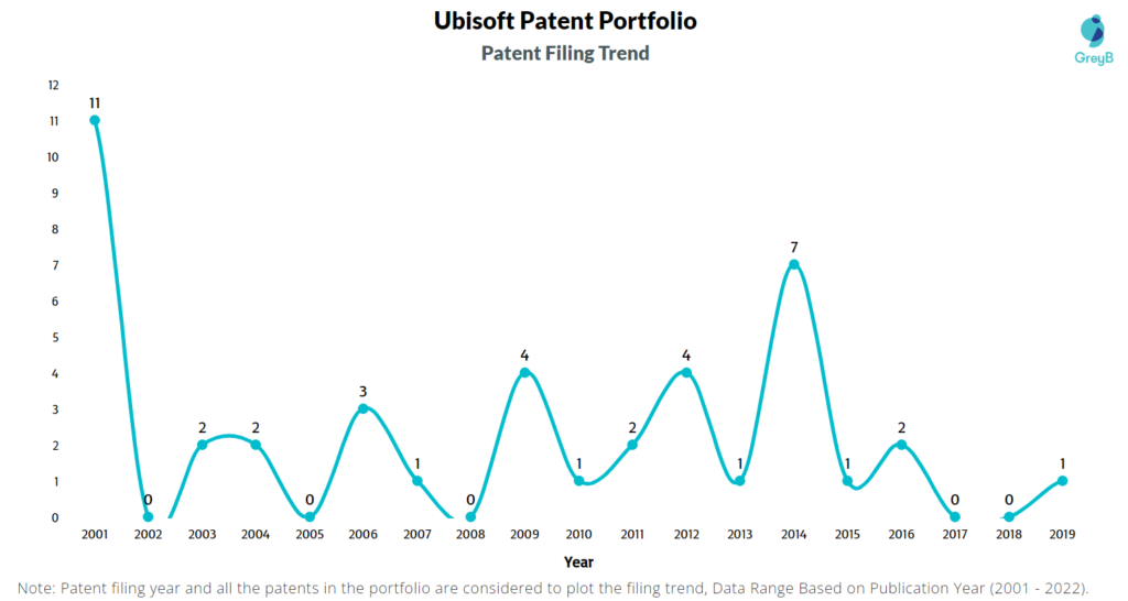 Ubisoft Patent Filing Trend