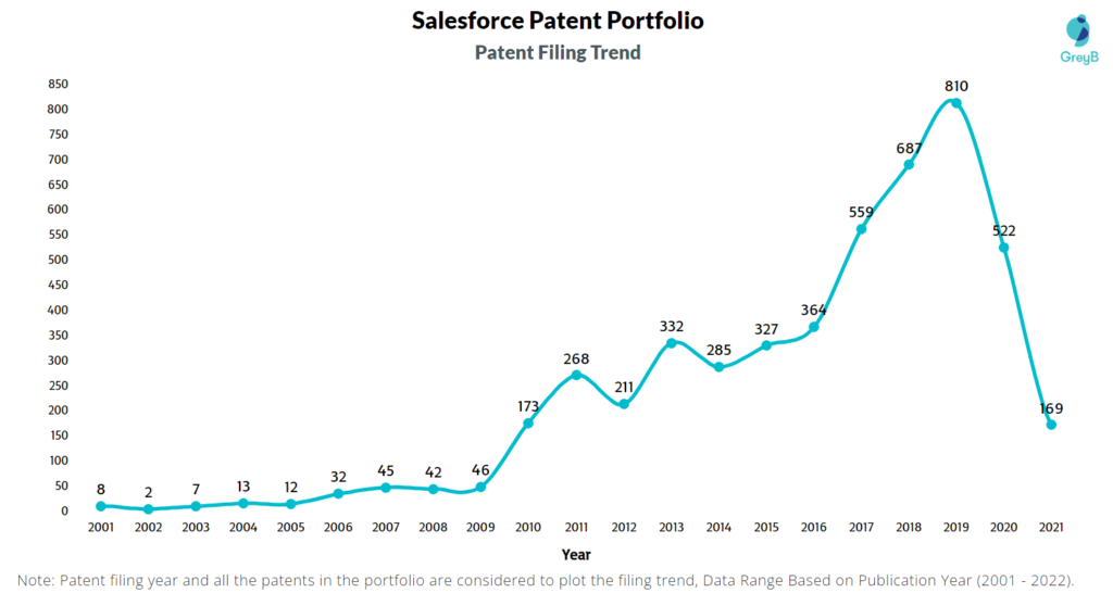 Salesforce Patent Filing Trend