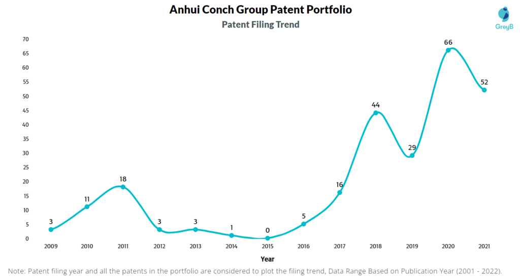Anhui Conch Group Patent Filing Trend