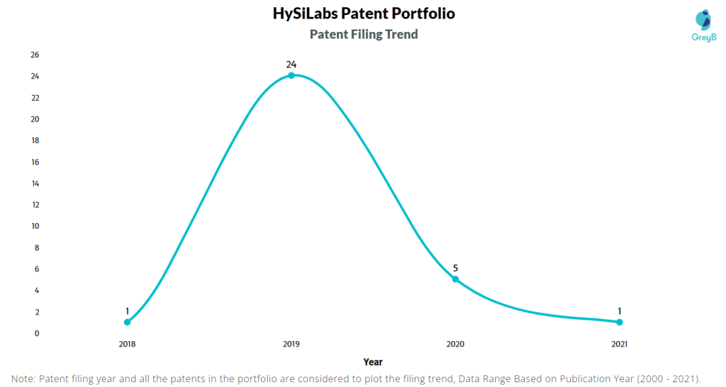 HySiLabs Patent Filing Trend