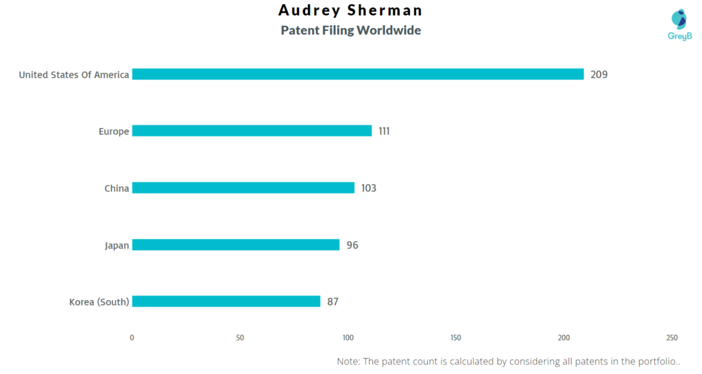 Audrey Sherman Patent Filing Worldwide