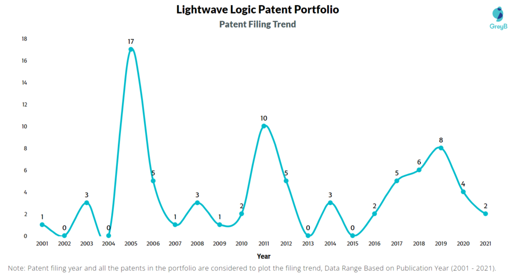 Lightwave Logic Patent Filing Trend
