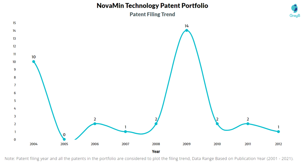 NovaMin Technology Patent Filing Trend
