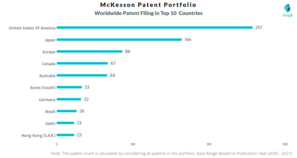 McKesson Worldwide Filing in Top 10 Countries