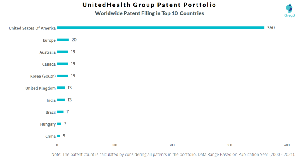UnitedHealth Group Worldwide Filing in Top 10 Countries