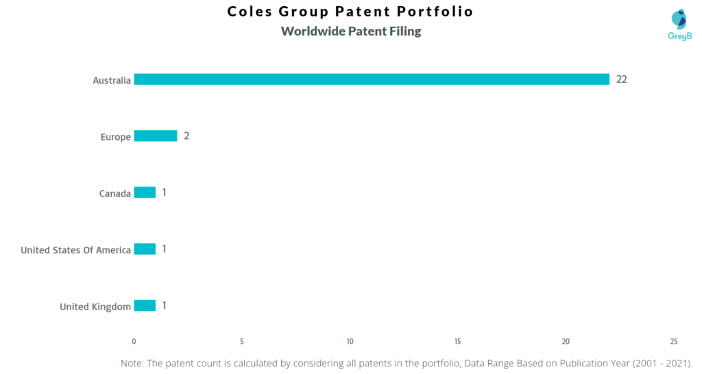 Coles Group Worldwide Filing