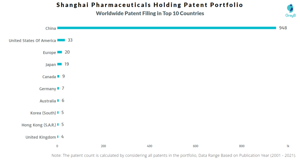 Shanghai Pharmaceuticals Holding Worldwide Filing in Top 10 Countries