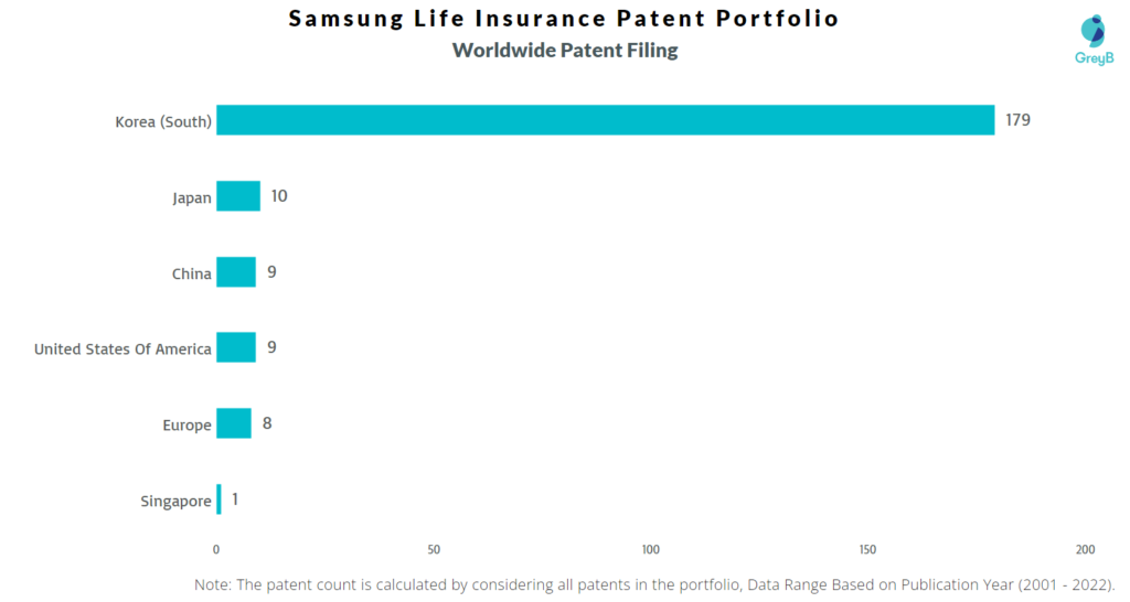 Samsung Life Insurance Worldwide Filing