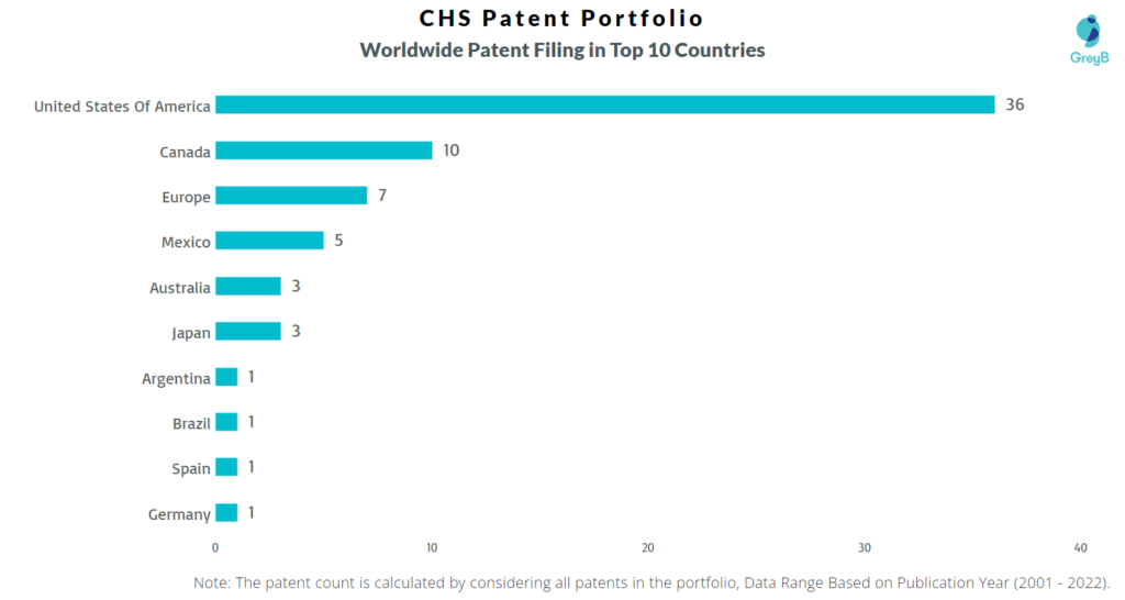 CHS Worldwide Filing in Top 10 Countries