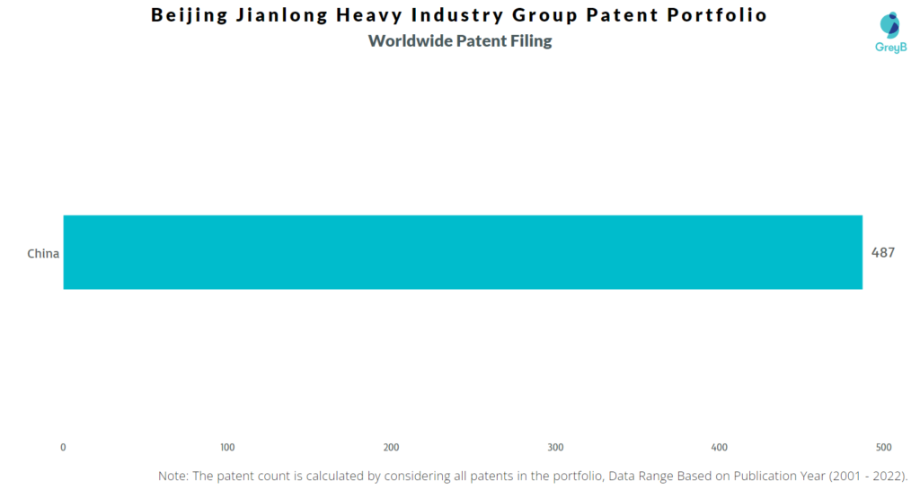 Beijing Jianlong Heavy Industry Group Worldwide Filing