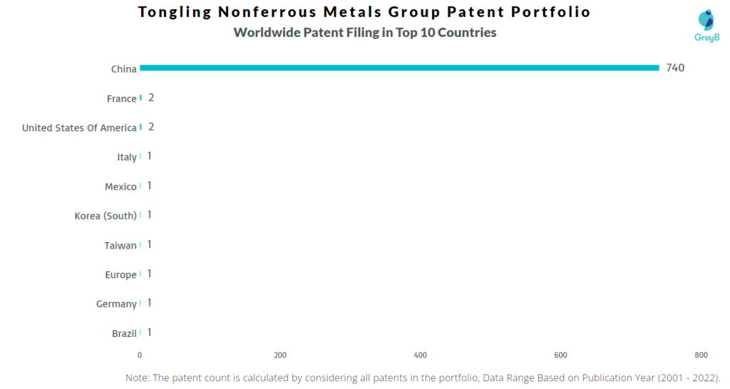Tongling Nonferrous Metals Group Worldwide Filing in Top 10 Countries