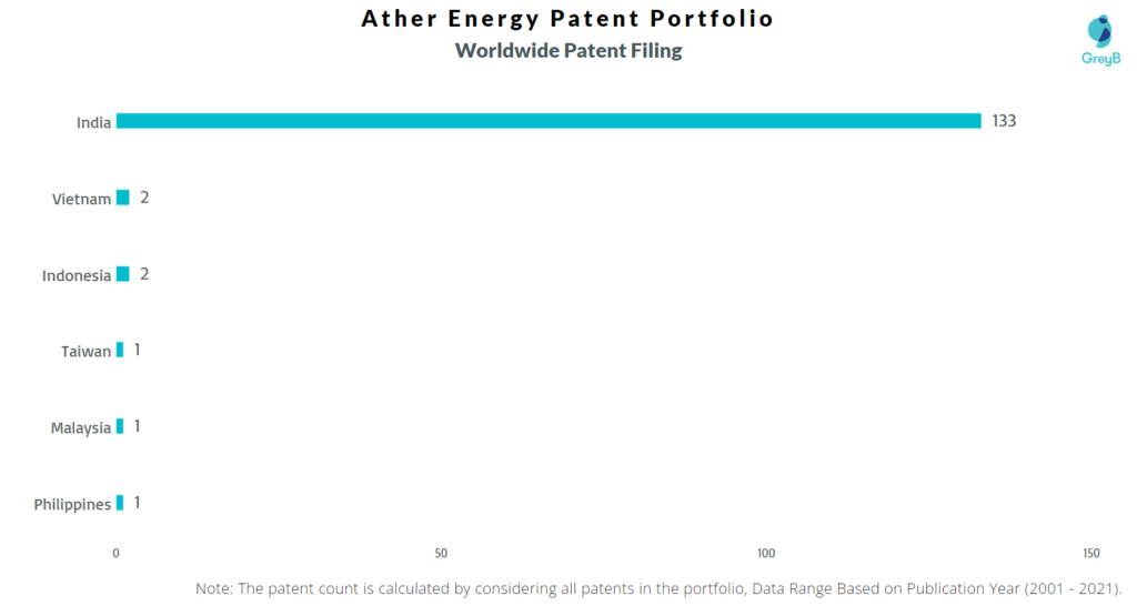 Ather Energy Worldwide Filing