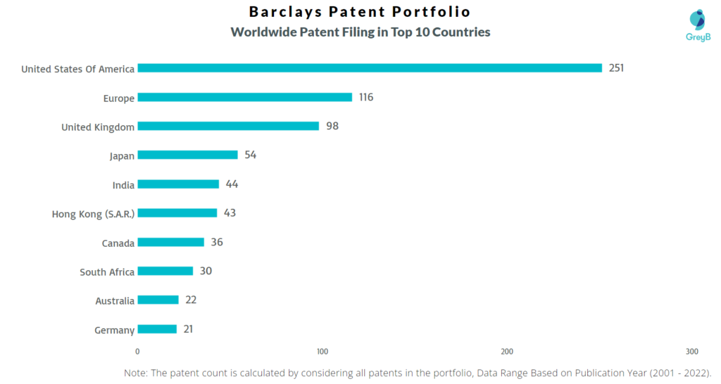 Barclays Worldwide Filing in Top 10 Countries