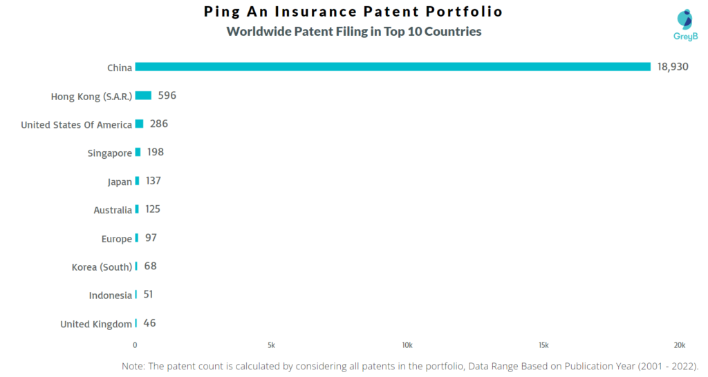 Ping An Insurance Worldwide Filing in Top 10 Countries
