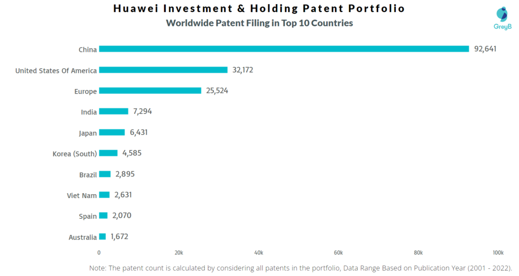 Huawei Investment & Holding Worldwide Filing in Top 10 Countries