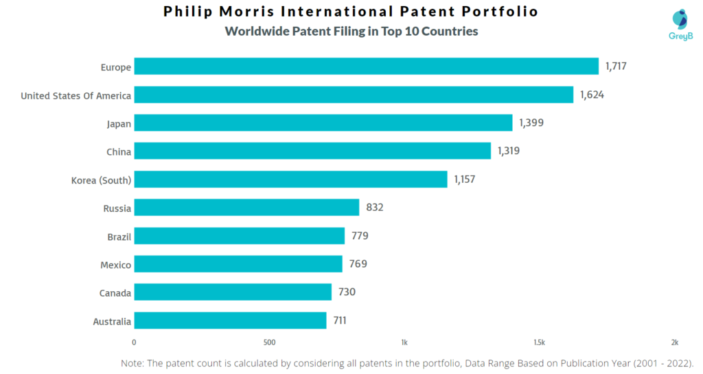 Philip Morris International Worldwide Filing in Top 10 Countries