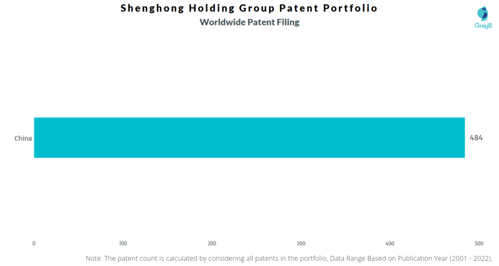 Shenghong Holding Group Worldwide Filing
