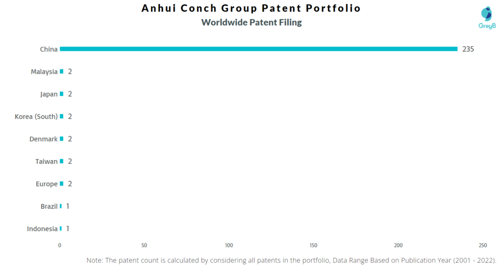 Anhui Conch Group Worldwide Filing