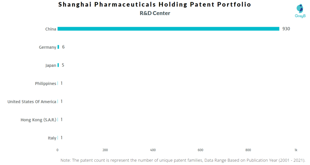 Shanghai Pharmaceuticals Holding R&D Centers