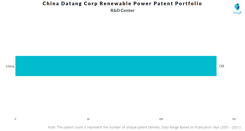 China Datang Corp Renewable Power R&D Centers