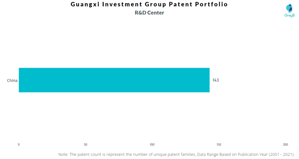 Guangxi Investment Group R&D Centers