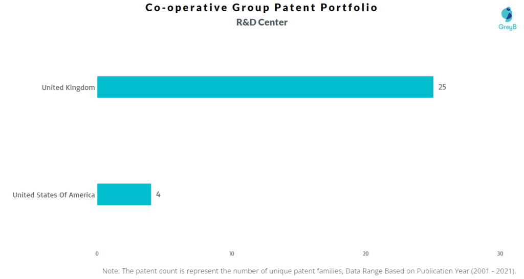 Co-operative Group R&D Centers