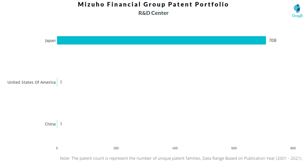 Mizuho Financial Group R&D Centers