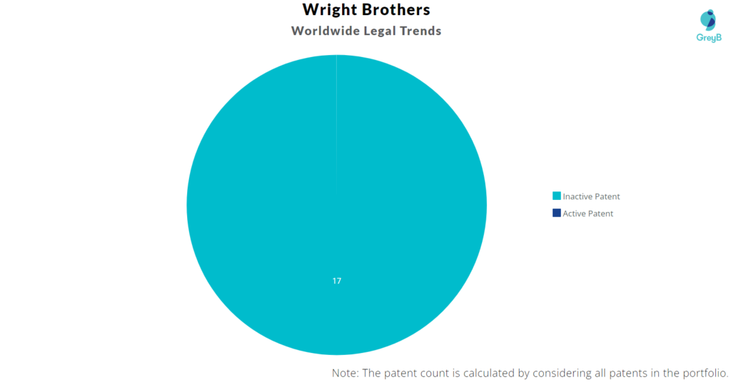 Wright Brothers Patents