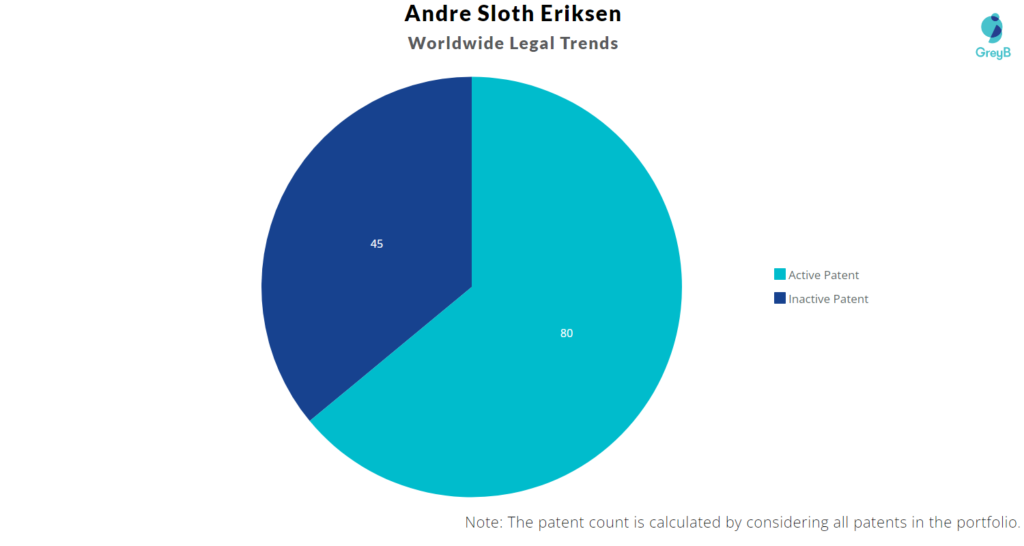 Andre Sloth Eriksen Patents