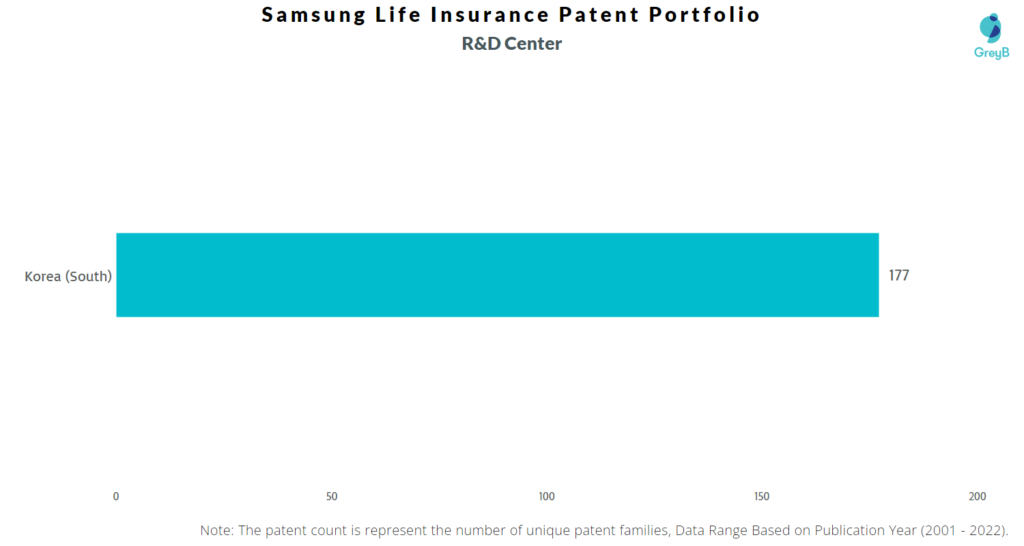 Samsung Life Insurance R&D Centers