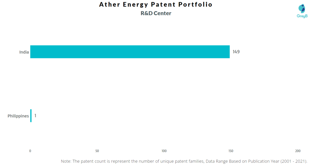 Ather Energy R&D Centers