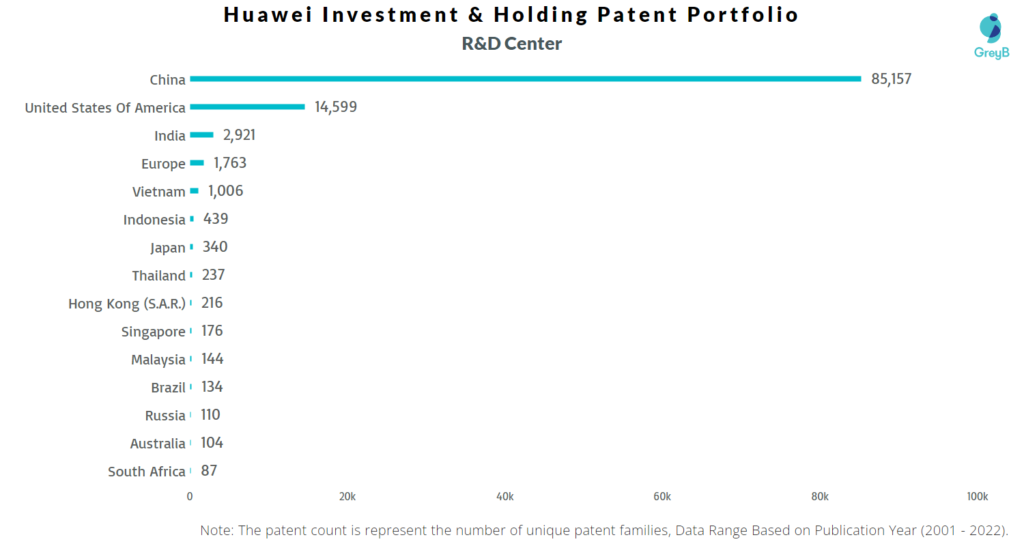 Huawei Investment & Holding R&D Centers