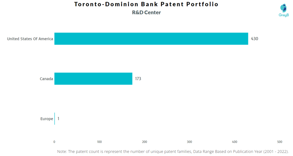 Toronto-Dominion Bank R&D Centers