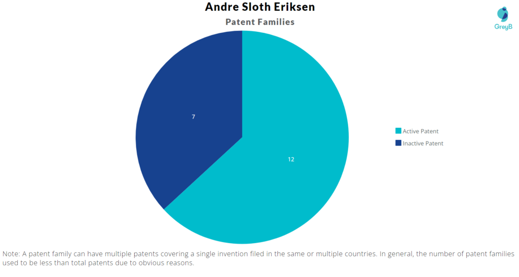 Andre Sloth Eriksen Patent Families