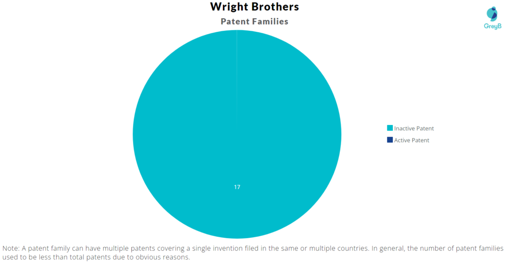 Wright Brothers Patent Families