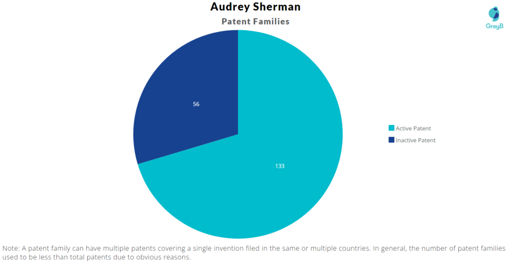 Audrey Sherman Patent Families