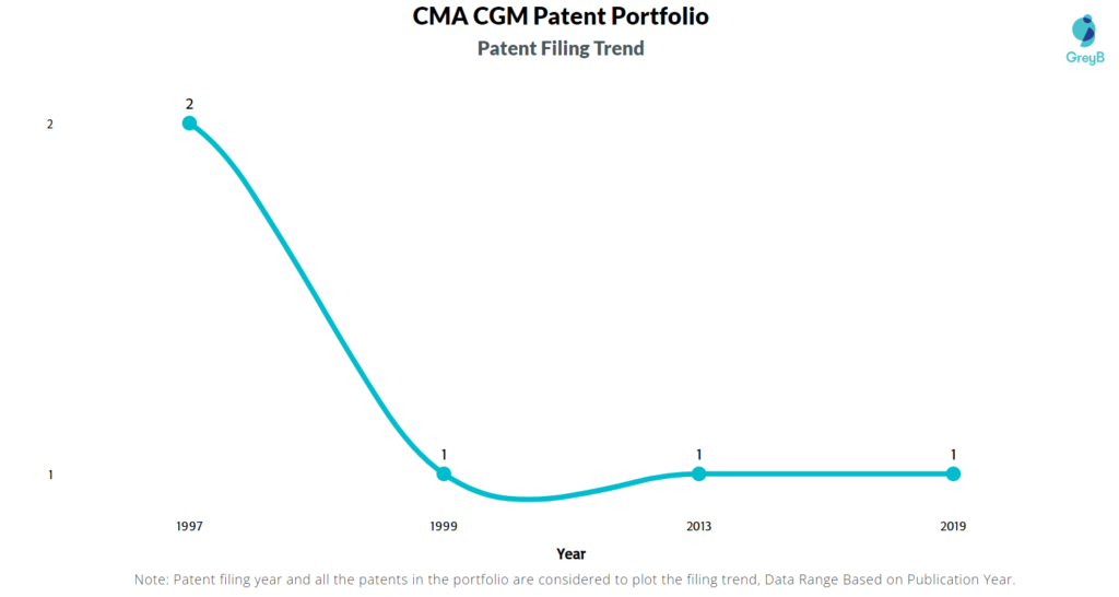 CMA CGM Patent Filing Trend