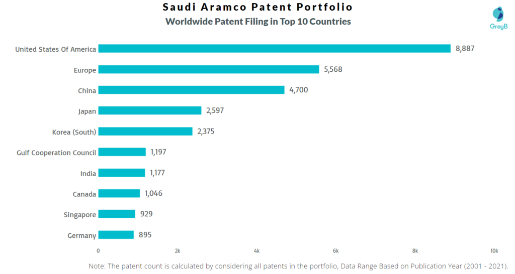 Saudi Aramco Worldwide Filing in Top 10 Countries
