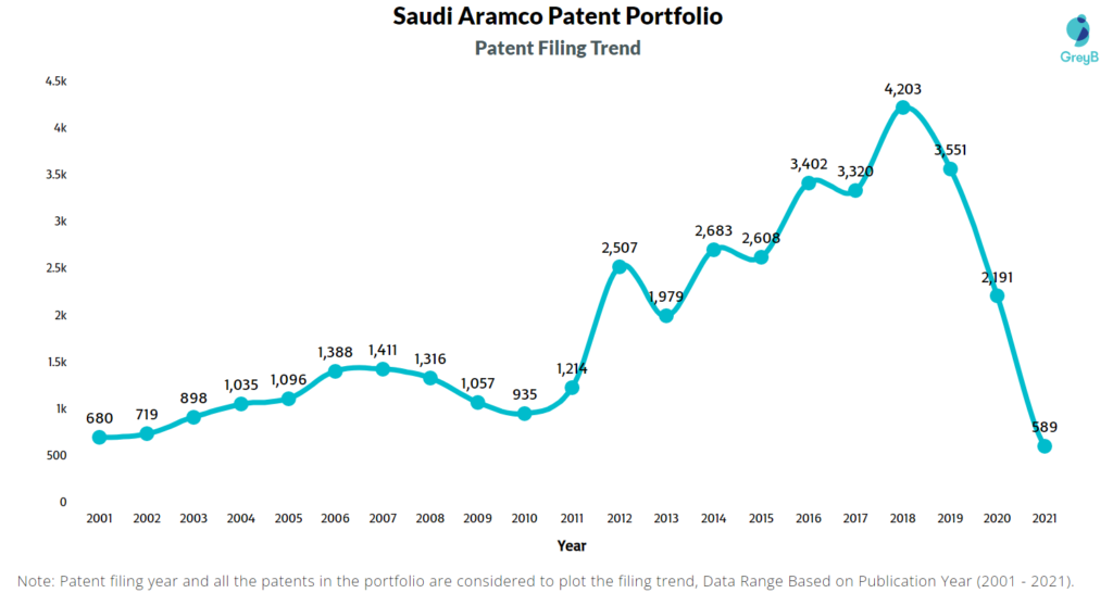 Saudi Aramco Patent Filing Trend