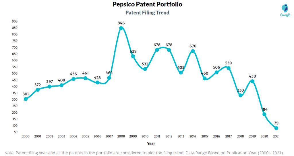 Pepsico Patent Filing Trend