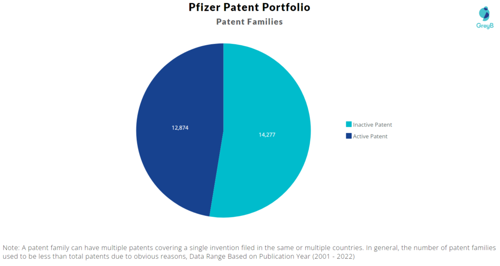 Pfizer Patents