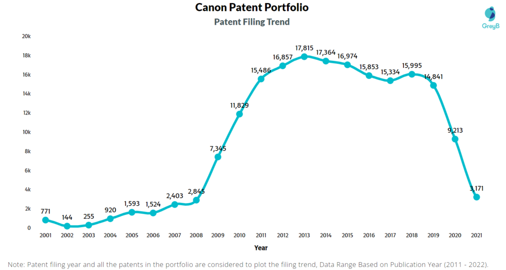 Canon Patent Filing Trend