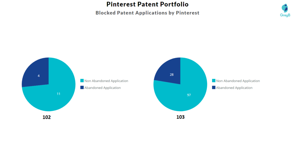 Blocked Patent Applications by Pinterest