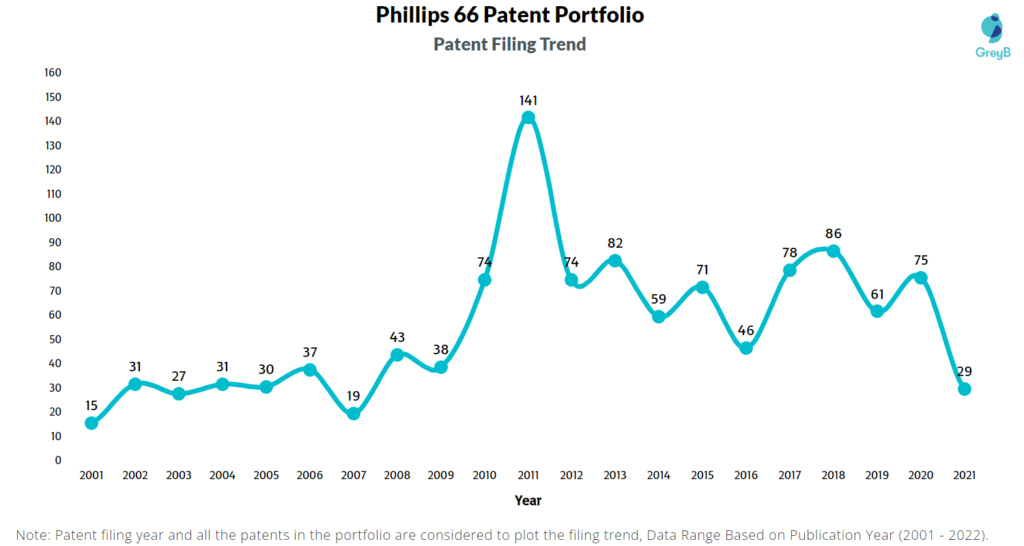 Phillips 66 Patent Filing Trend