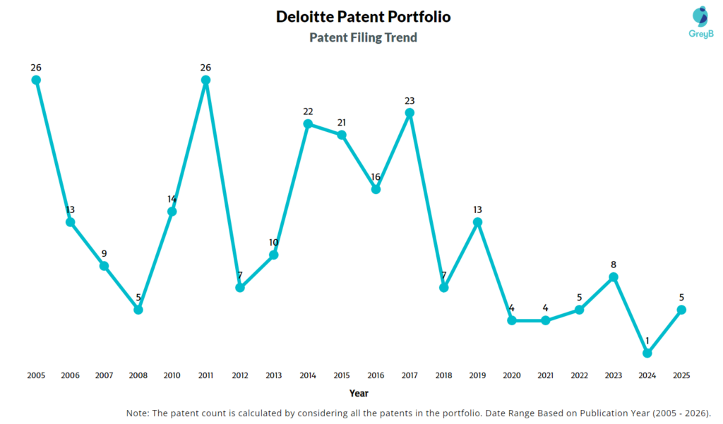 Deloitte Patent Filing Trend