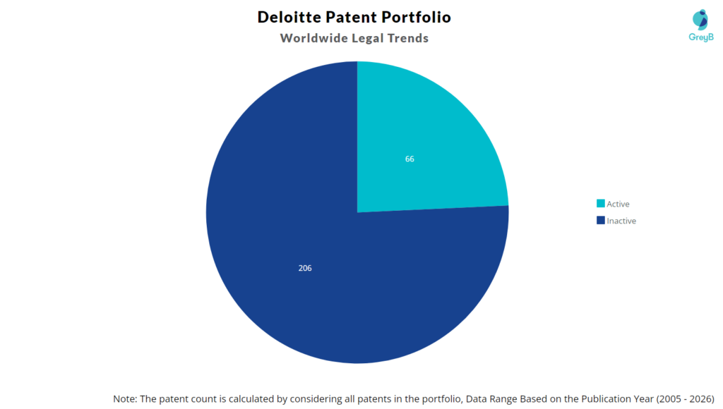 Deloitte Patent Portfolio