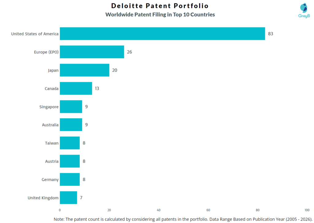 Deloitte Worldwide Patent Filing Trend