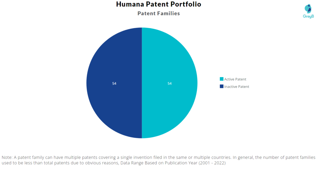 Humana Patents