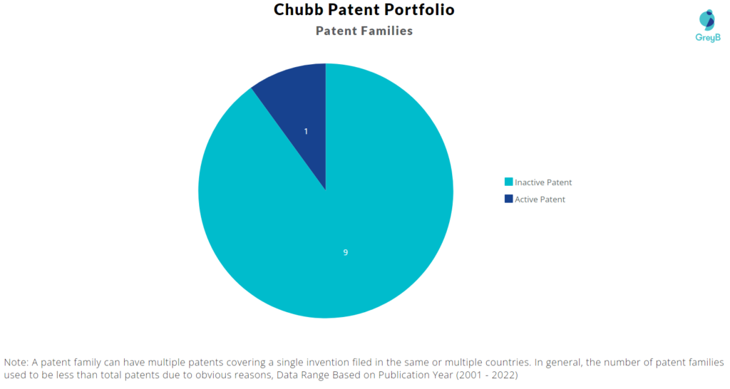 Chubb Patents